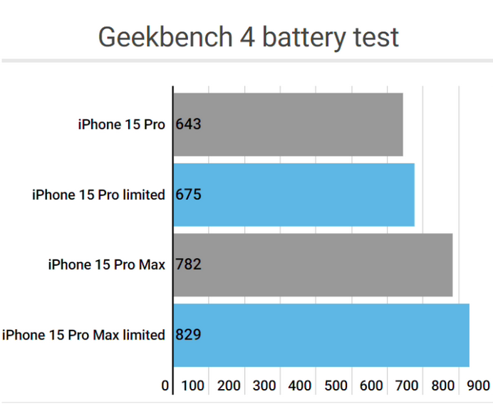 洮南apple维修站iPhone15Pro的ProMotion高刷功能耗电吗