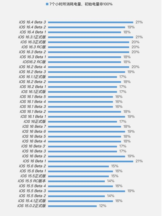 洮南苹果手机维修分享iOS 16.4 Beta 3续航跑分等测试结果汇总 