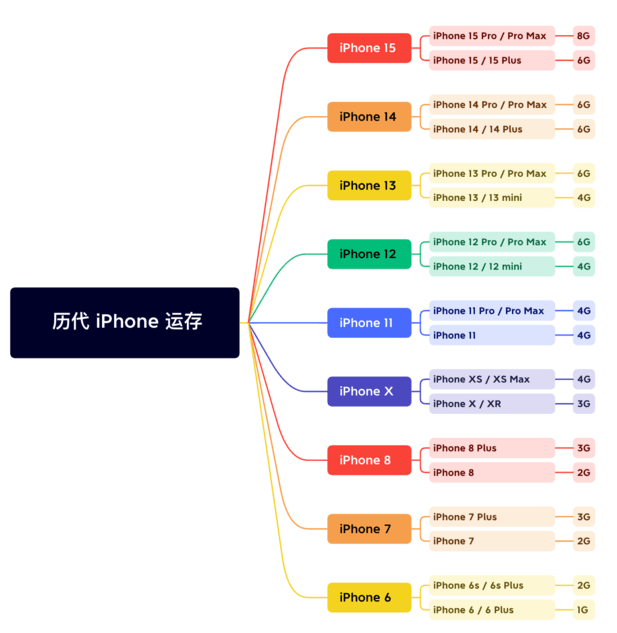 洮南苹果维修网点分享苹果历代iPhone运存汇总 