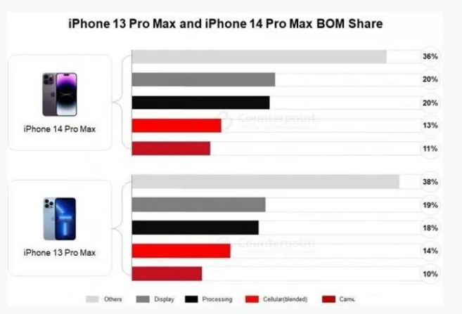 洮南苹果手机维修分享iPhone 14 Pro的成本和利润 