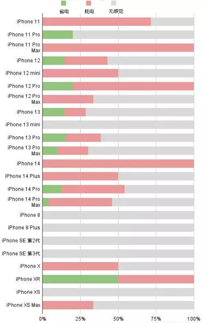 洮南苹果手机维修分享iOS16.2太耗电怎么办？iOS16.2续航不好可以降级吗？ 