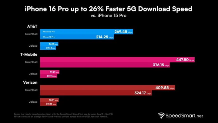 洮南苹果手机维修分享iPhone 16 Pro 系列的 5G 速度 