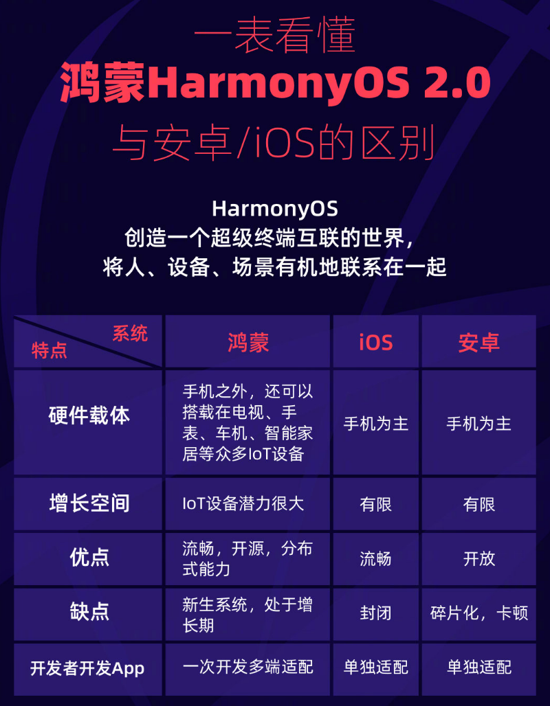洮南苹果手机维修分享华为鸿蒙 OS 与安卓以及 iOS 都有什么区别 